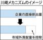 排出量控除で技術の促進
