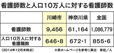 市内の看護職不足が深刻