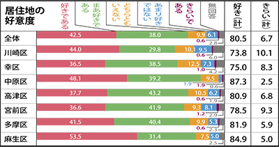 約8割が地元「好き」