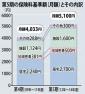 介護保険料5000円超へ