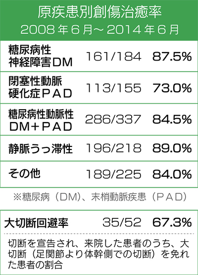 新春医療レポート 「足を救う」、最後の砦―。 横浜総合病院 創傷ケア