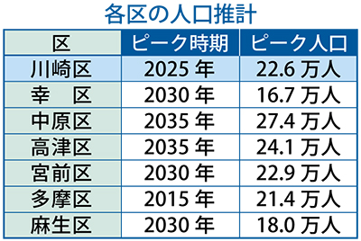 川崎区人口、25年がピーク