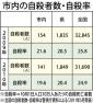 自殺者減へ新組織