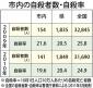 自殺者減へ新組織