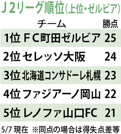 FC町田ゼルビア 再び首位奪取 11戦負けなし | 町田 | タウンニュース