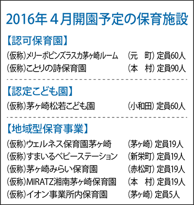 市内に保育所８施設増