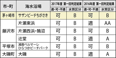 サザンビーチ「B」評価 水質調査結果を発表 | 茅ヶ崎・寒川 | タウン  