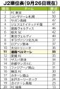 "勝ち点６"逃す