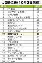 弟分にまさかの連敗
