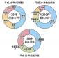 救急出場１５７件増
