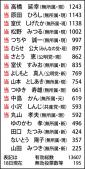 激戦...投票率は60.7％
