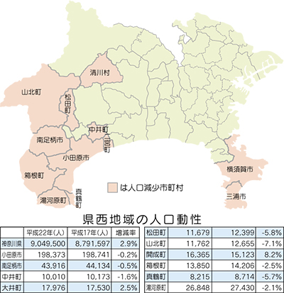 県西地域は軒並み減少増加は開成、大井のみ