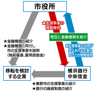 横浜銀行、中栄信金と連携