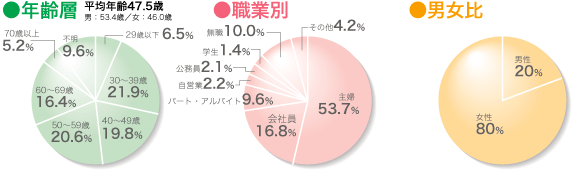 読者層グラフ