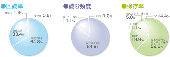 回読率グラフ
