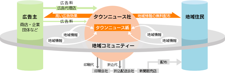 ビジネスモデル図