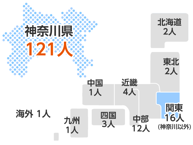 神奈川県121人、関東16人（神奈川以外）、中部12人、近畿4人、四国3人、北海道2人、東北2人、中国1人、九州1人、海外1人