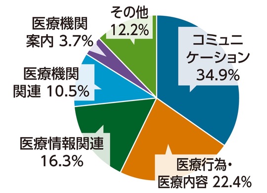 市医療安全相談窓口に寄せられた相談内容分類