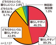 暮らしやすさ実感約９割