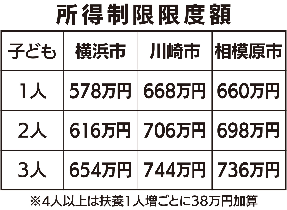 所得制限緩和を検討