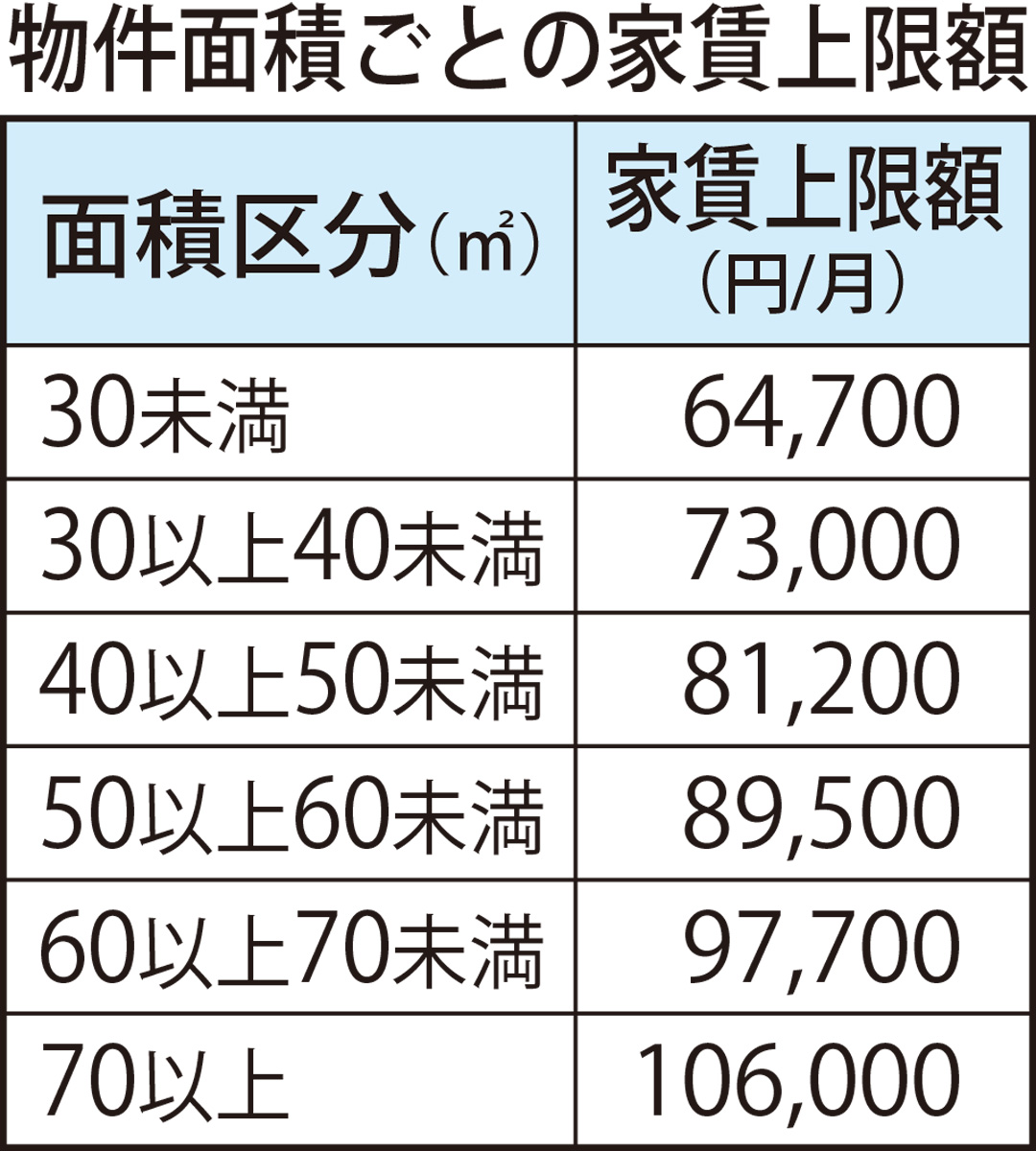 家賃補助住宅伸び悩む