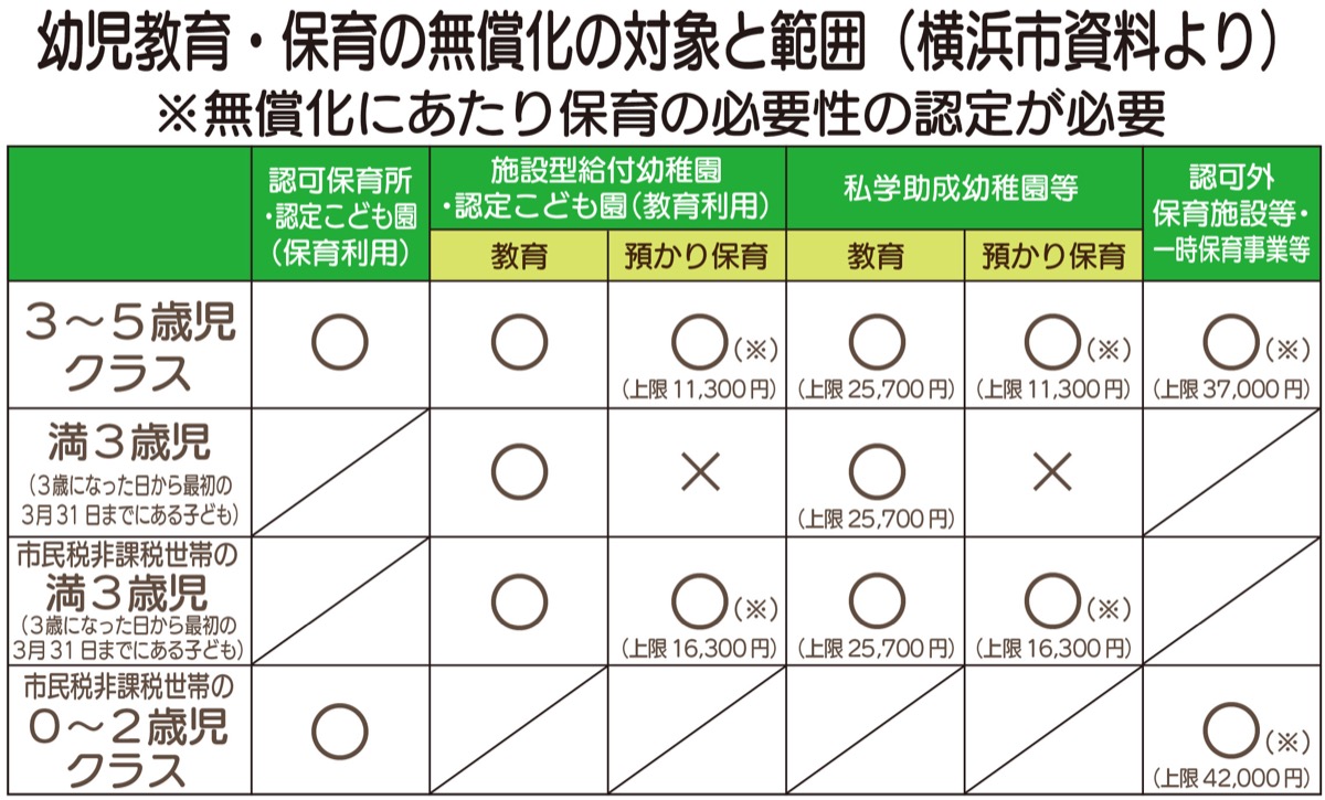 幼児教育 保育無償化とは 条件や施設によっては上限も 青葉区 タウンニュース