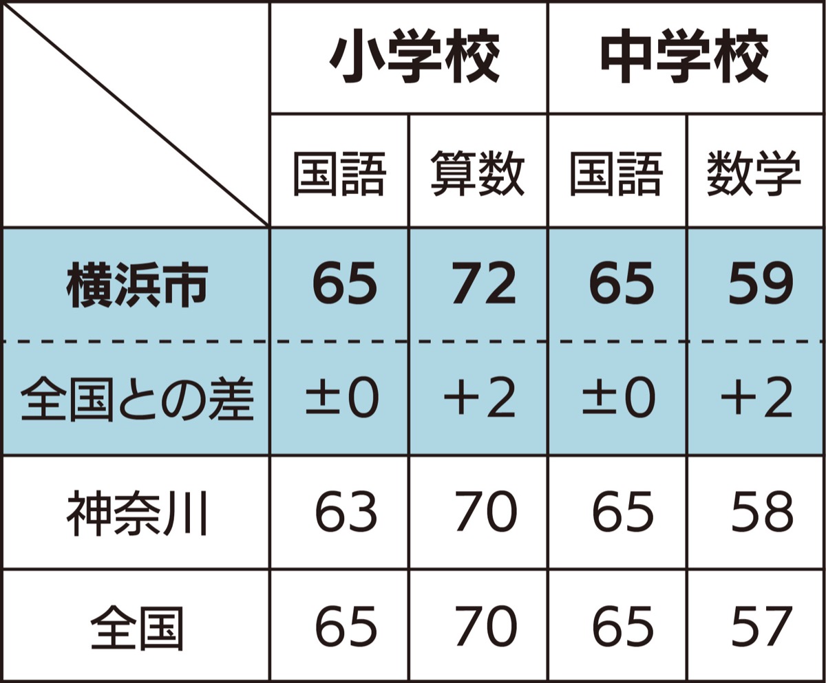 算数・数学、全国上回る