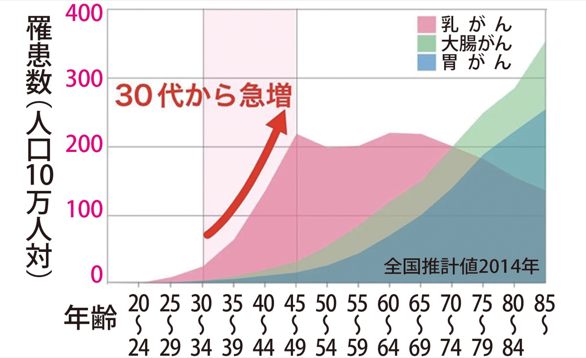 ▲女性の年齢別がん罹患数比率