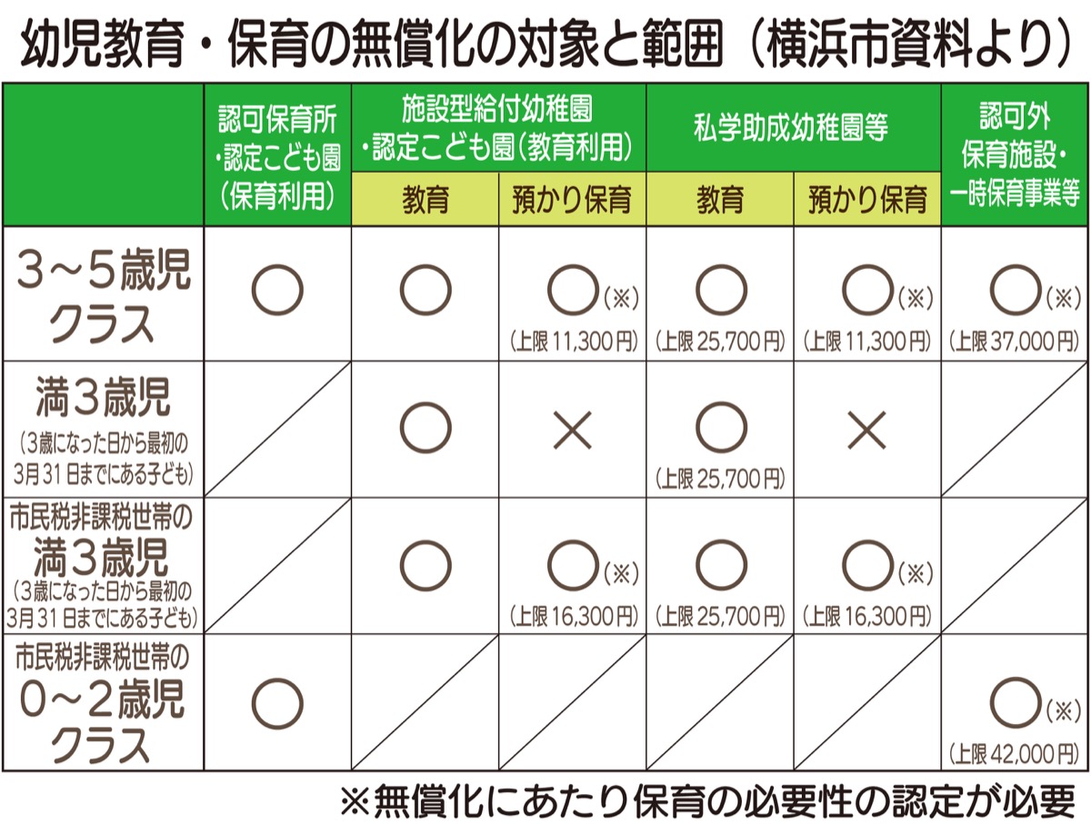 幼児教育・保育の無償化とは 条件や施設によっては上限も 青葉区 タウンニュース