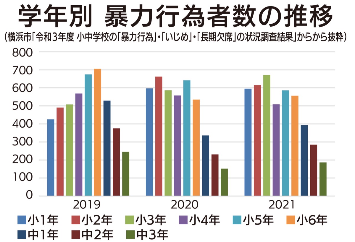 横浜市調査 低学年児童で暴力行為増 コロナ禍の影響を懸念 | 青葉区