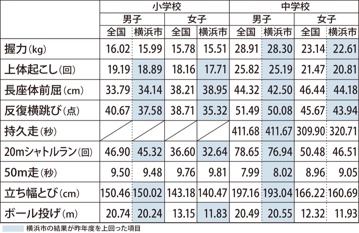 横浜 全国平均下回る