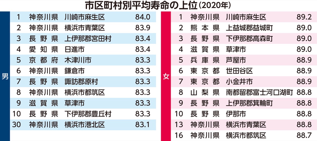 全国トップクラスで推移
