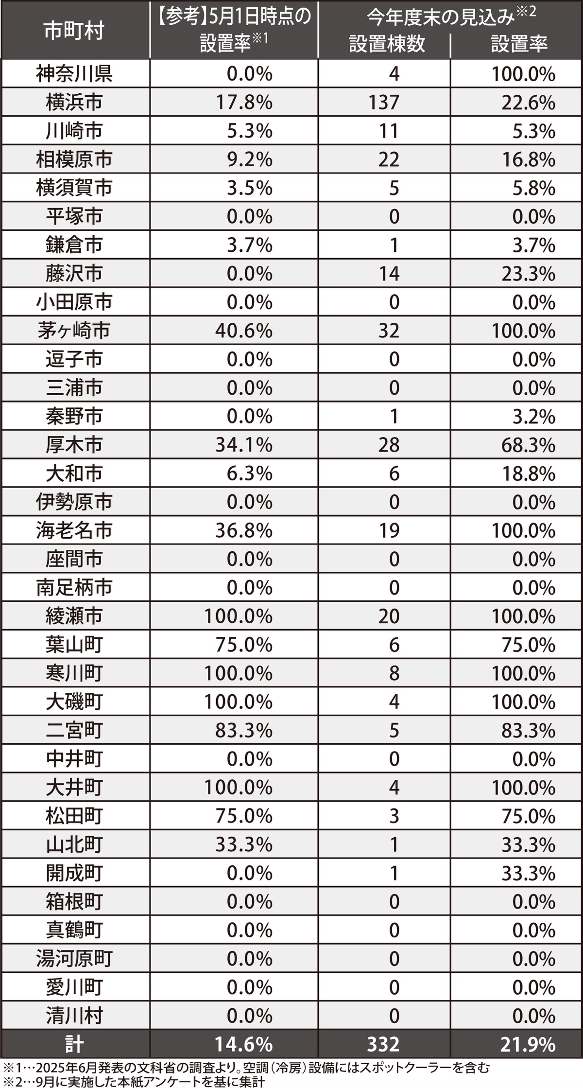 全国平均を下回る