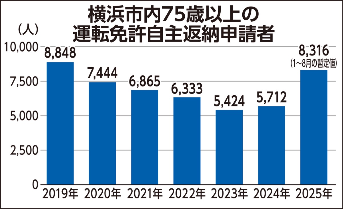 免許返納が４割増