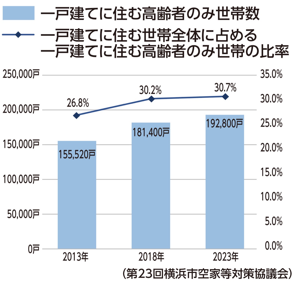 空家増加に備え窓口強化