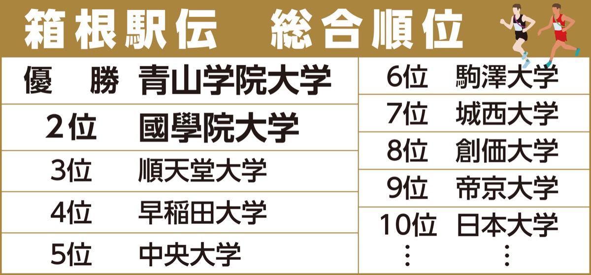 箱根駅伝で初の総合２位 (写真2)
