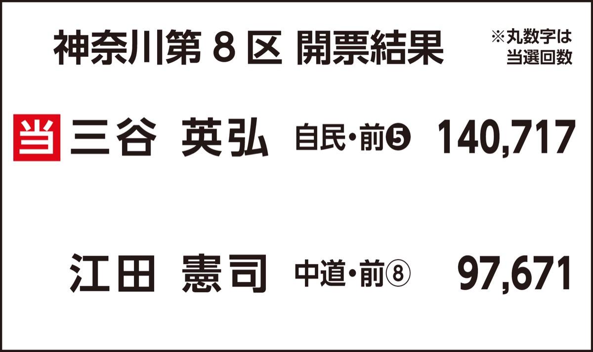 自民・三谷氏が牙城崩す (写真3)