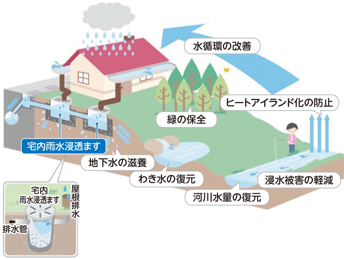 宅内雨水浸透ますの模式図