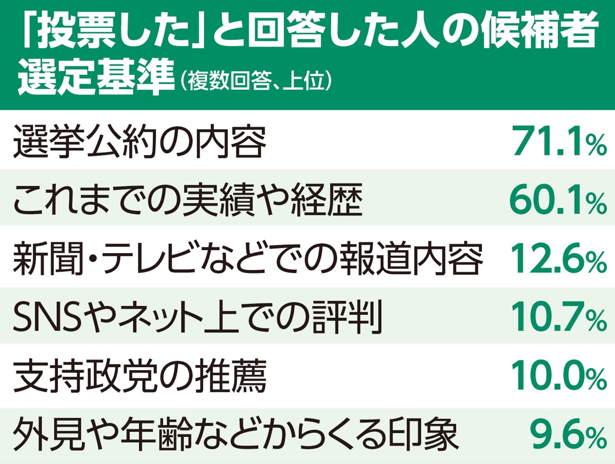 投票の決め手は｢公約｣ (写真1)