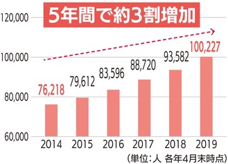 横浜市における外国人人口の推移