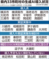 生成ＡＩ 約６割が利用