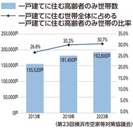 空家増加に備え窓口強化