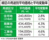 中山駅南口が区内最高値