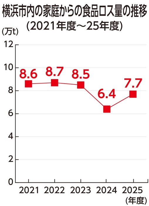 横浜市 食品ロス排出量 一進一退 削減意識醸成に対策