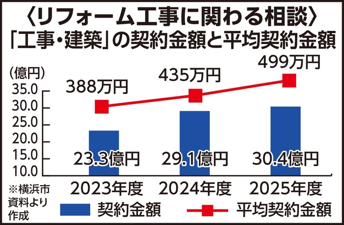 横浜市消費生活相談　工事等の「次々販売」に警鐘　高齢者への深刻な被害も
