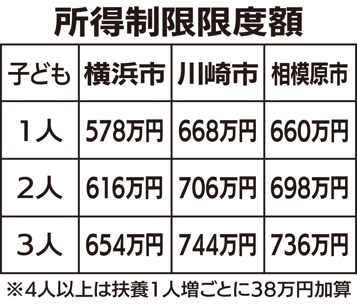 所得制限緩和を検討