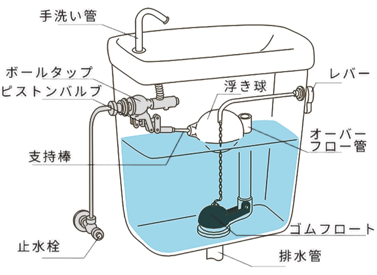 串田設備の水廻り話 80 トイレトラブルの心構え 劣化した部品は交換が必要 串田設備 緑区 タウンニュース