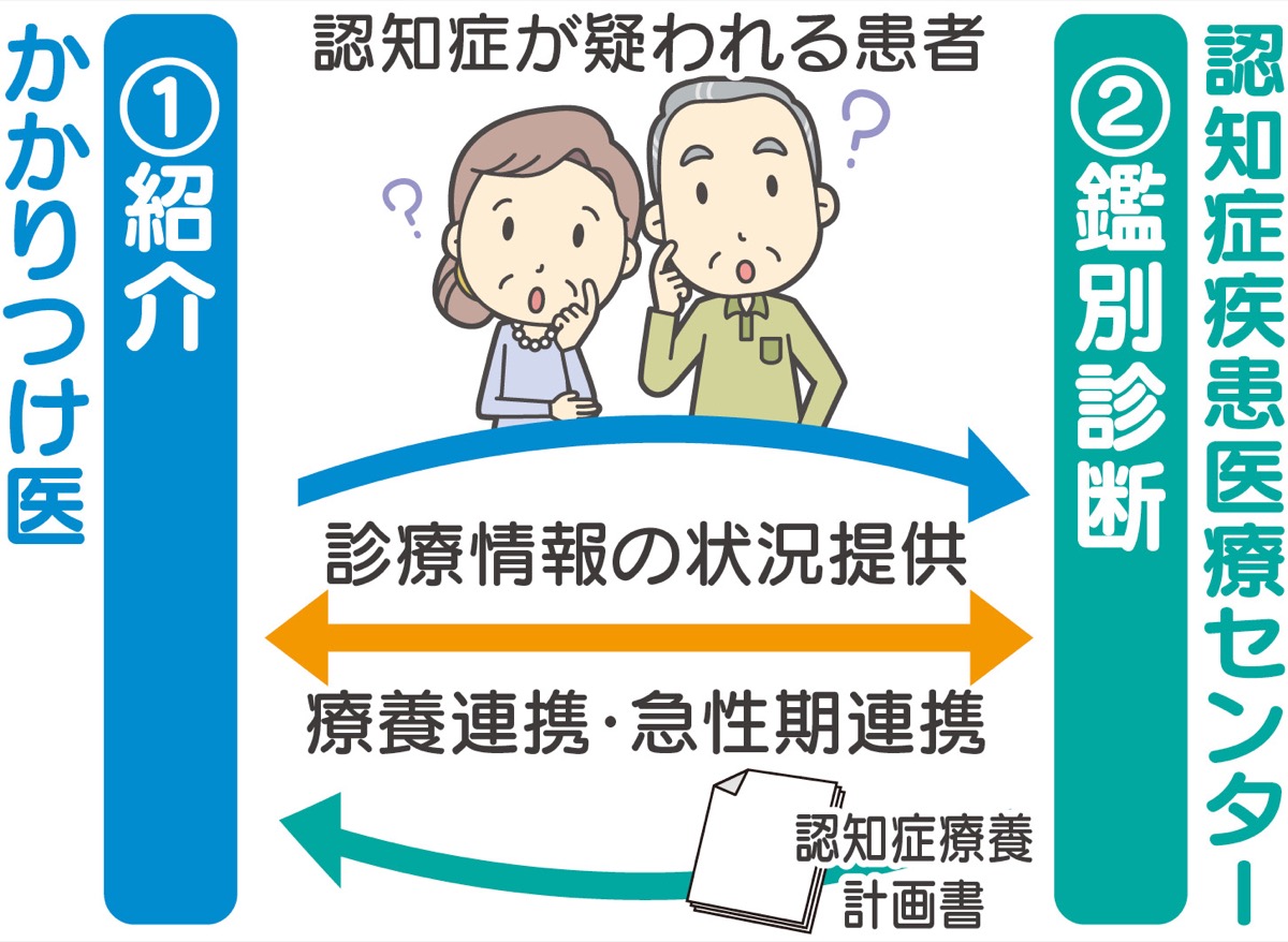 認知症疾患医療センターの機能