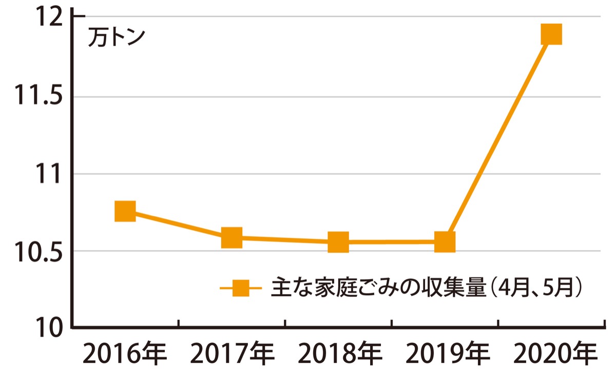 市内家庭ごみが急増