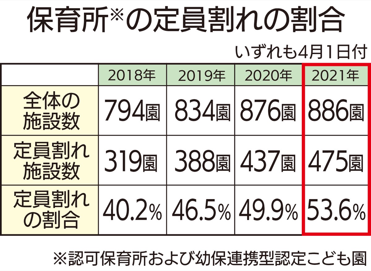 保育所半数で定員割れ